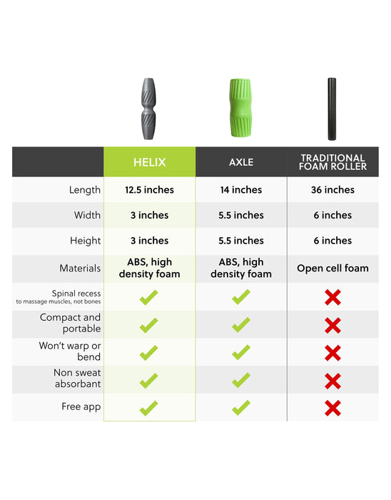 Helix - Next Generation Foam Roller - Muscle Flushing PT Tool